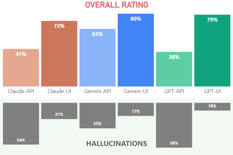 Benchmark results showing cultural riddle accuracy and hallucination rates across models.
