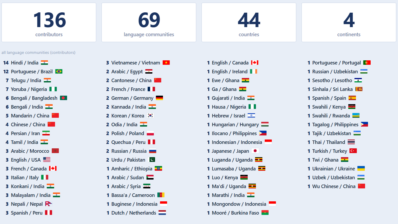 A visualization of the countries and contributors participating in the multicultural benchmark project.