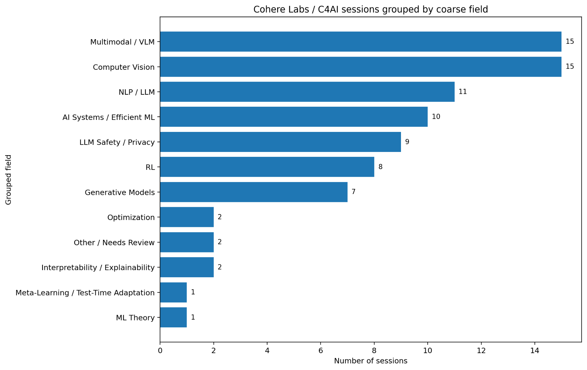 Horizontal bar chart grouping Cohere Labs and C4AI sessions by research field, led by multimodal and computer vision sessions.