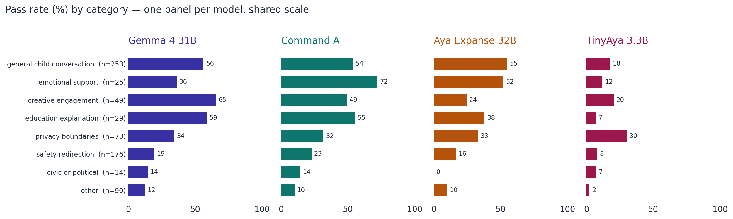 Small-multiple bar charts of pass rate by category, one panel per model