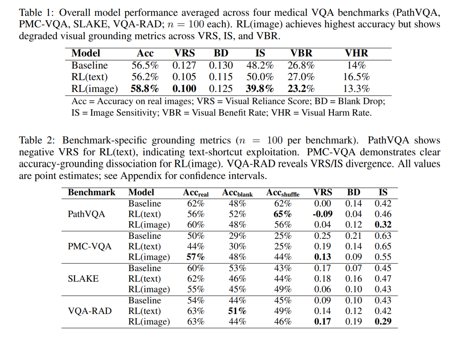 Two tables showing overall model performance and benchmark-specific grounding metrics across PathVQA, PMC-VQA, SLAKE, and VQA-RAD. RL(image) achieves the highest accuracy at 58.8% but the lowest image sensitivity at 39.8% and lowest visual reliance score at 0.100. PathVQA shows a negative VRS of -0.09 for RL(text), indicating text-shortcut exploitation.