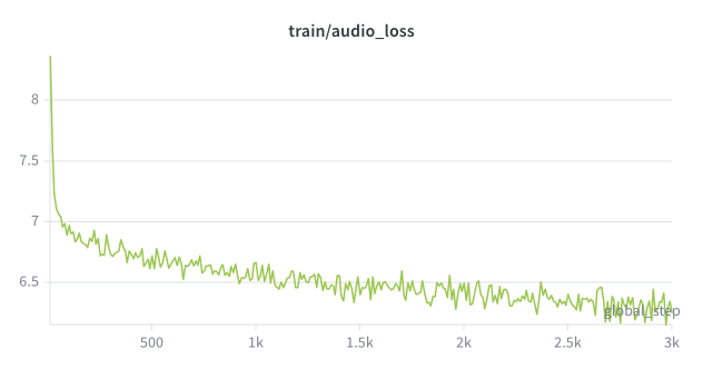 Training audio loss decreasing from ~8.3 to ~6.0