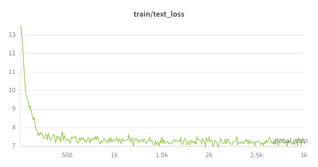 Training text loss decreasing from ~13.5 to ~7.2