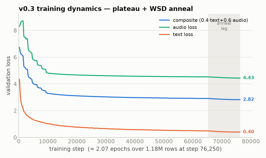v0.3 composite, audio, and text validation loss decreasing over the plateau and the 11,000-step WSD anneal to step 76,250