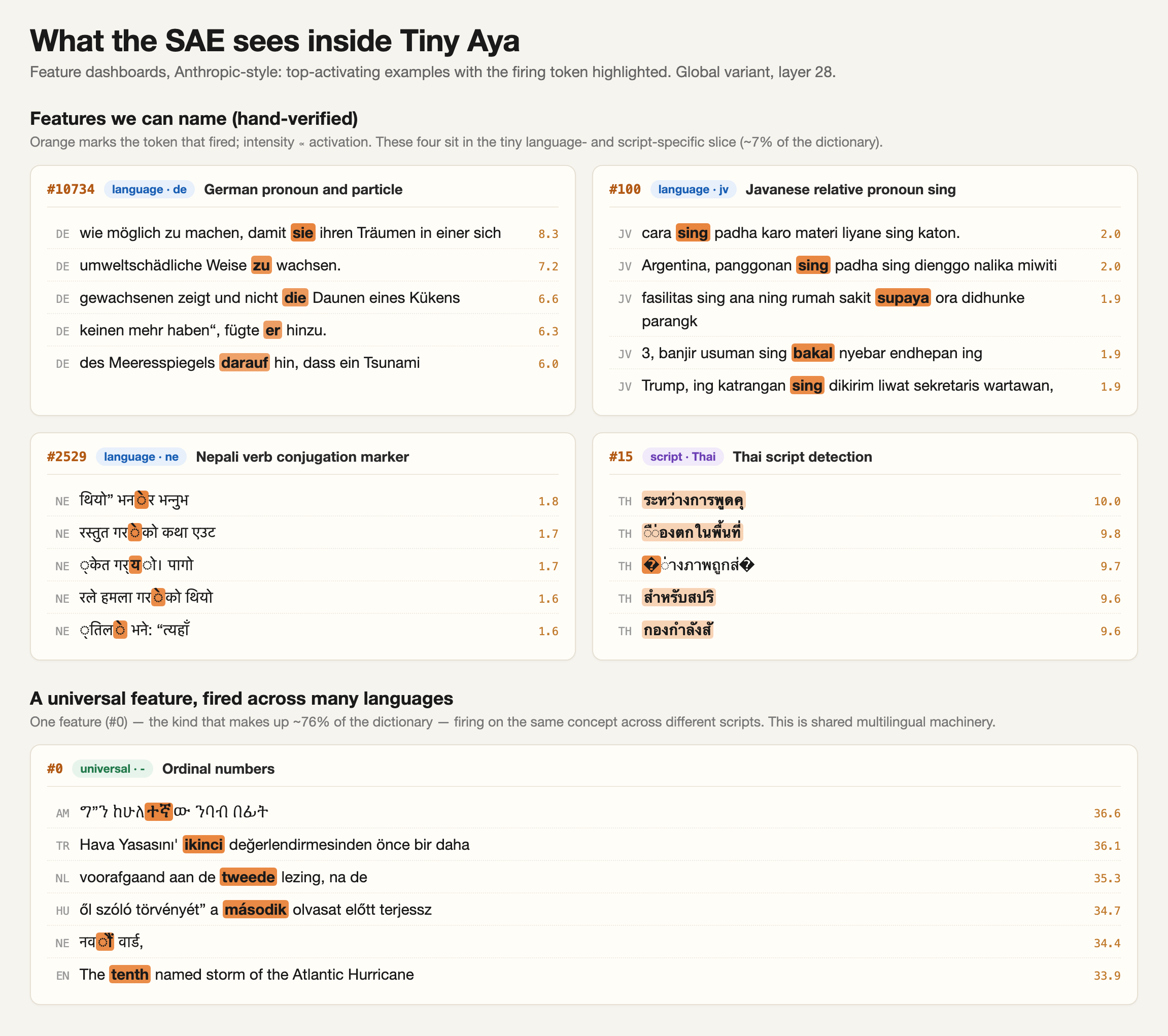 Anthropic-style feature dashboards showing top-activating examples with the firing token highlighted for four hand-verified language and script features plus one universal feature.