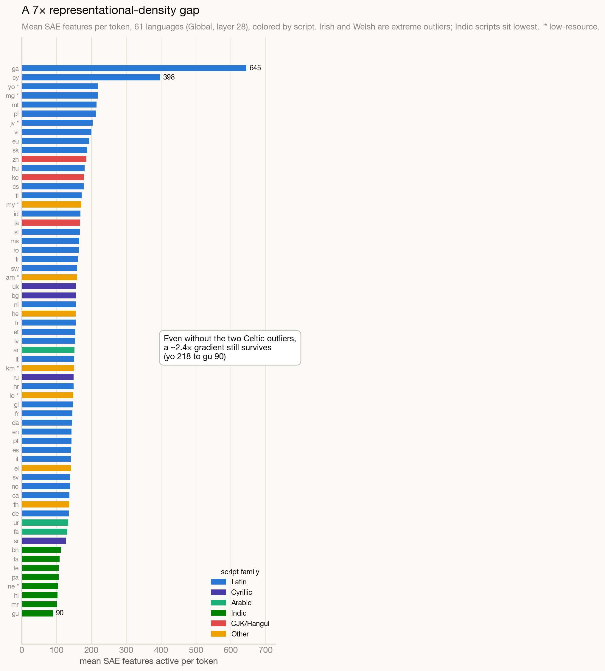 Bar chart of mean SAE features active per token across 61 languages, Global variant at layer 28, sorted high to low, with Irish highest and Indic-script languages lowest.