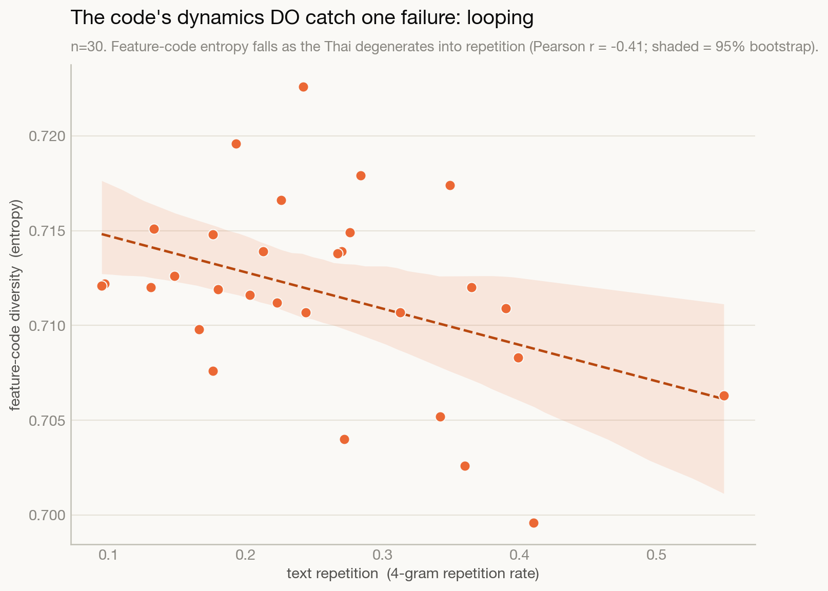 Scatter plot showing feature-code entropy falling as 4-gram repetition rises across 30 generations, Pearson minus 0.41, while identity-feature engagement stays flat.