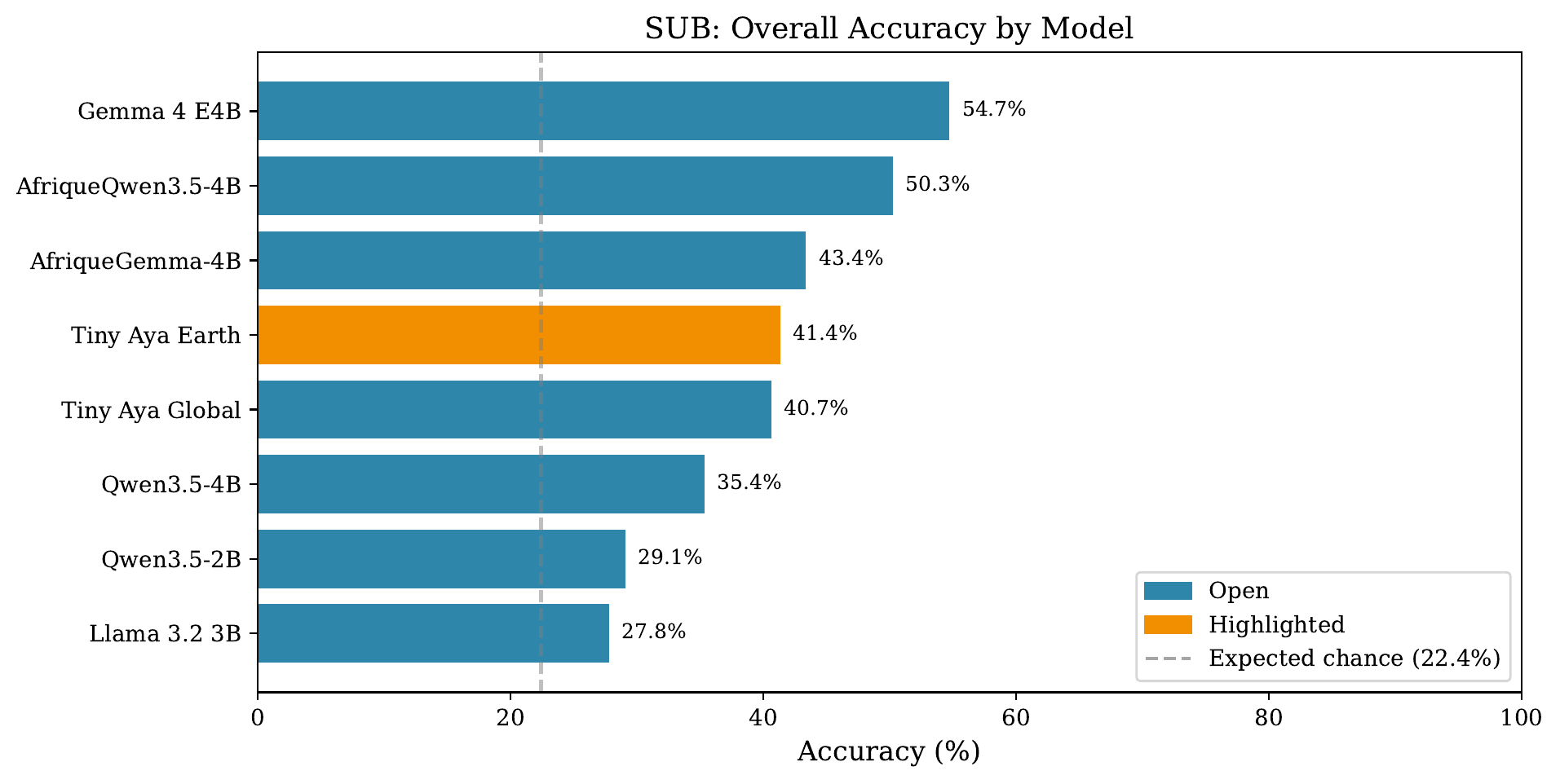 Horizontal bar chart of overall accuracy for eight compact models on SUB-MCQ EDUCATION.