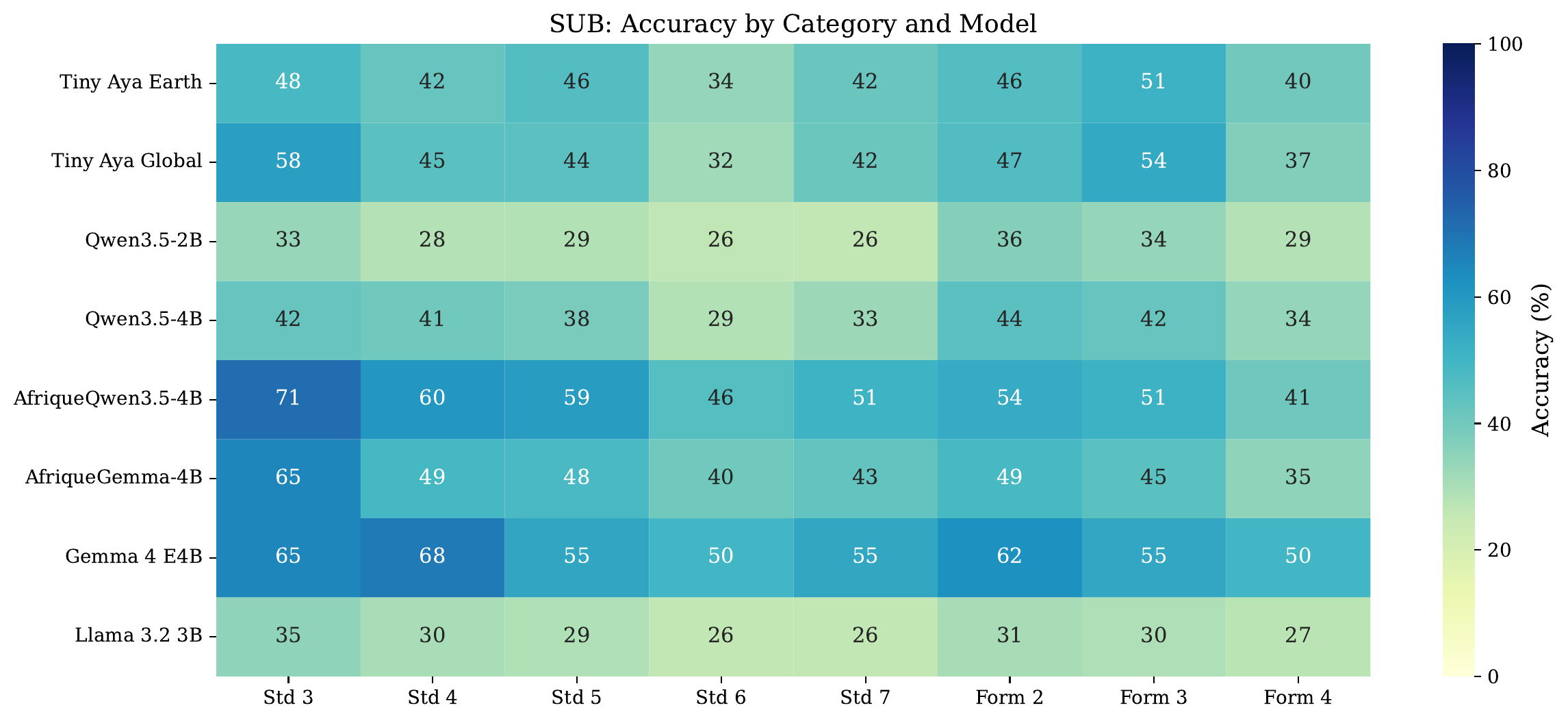 Heatmap of accuracy by school grade and model.