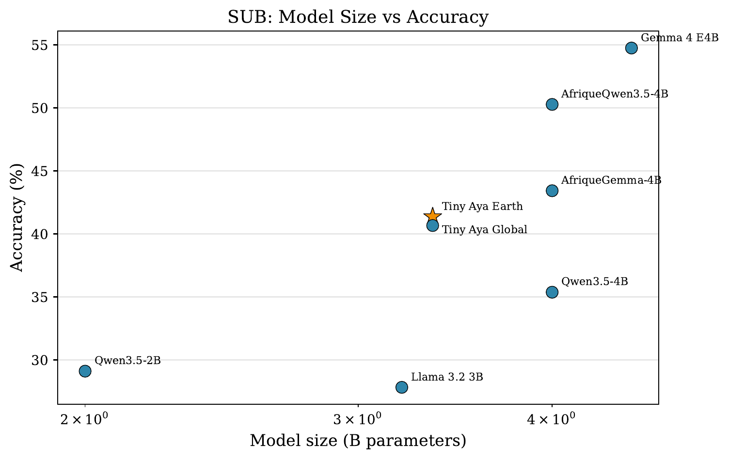 Scatter plot of model size versus accuracy.