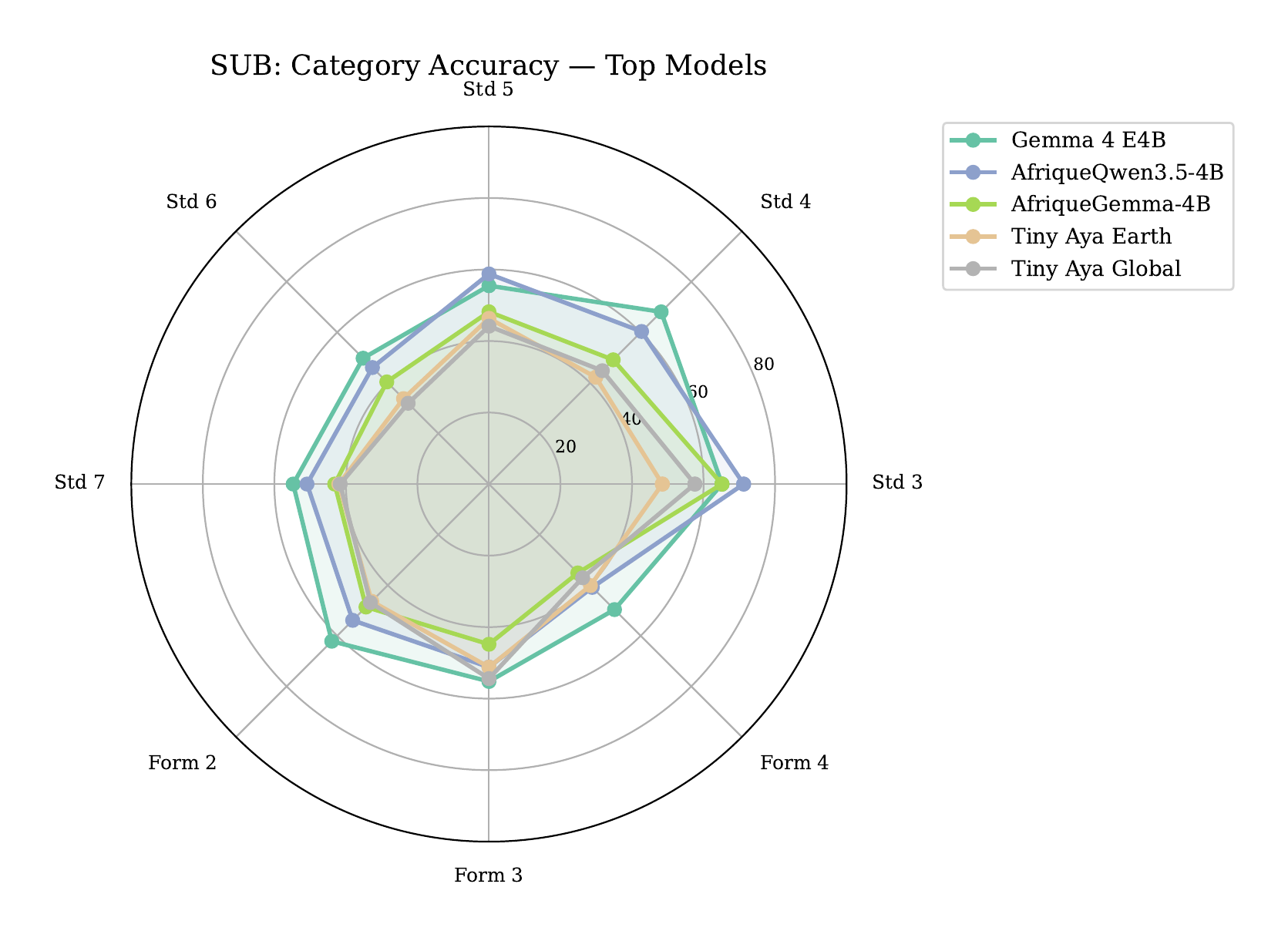 Radar chart of grade profiles for the five highest-scoring models.