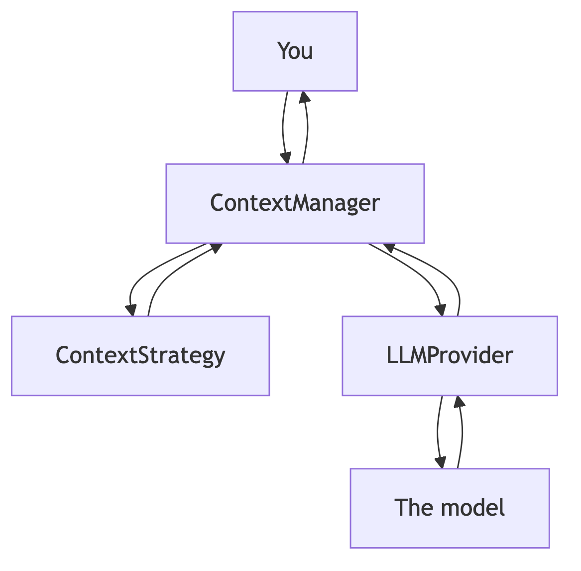 Architecture diagram showing you talking to ContextManager, which coordinates a pluggable ContextStrategy and an LLMProvider, which in turn talks to the model.