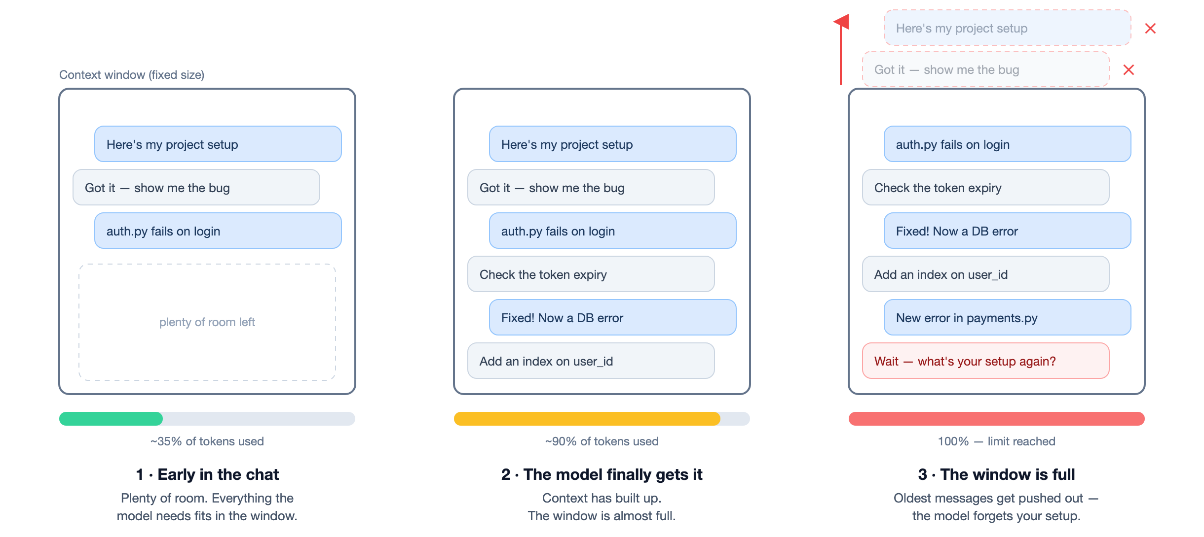 Diagram showing a fixed-size context window filling up with chat messages until nothing new can fit.