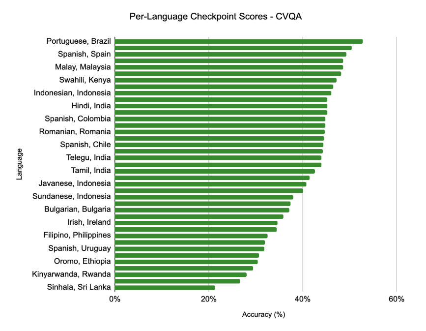 CVQA score by language
