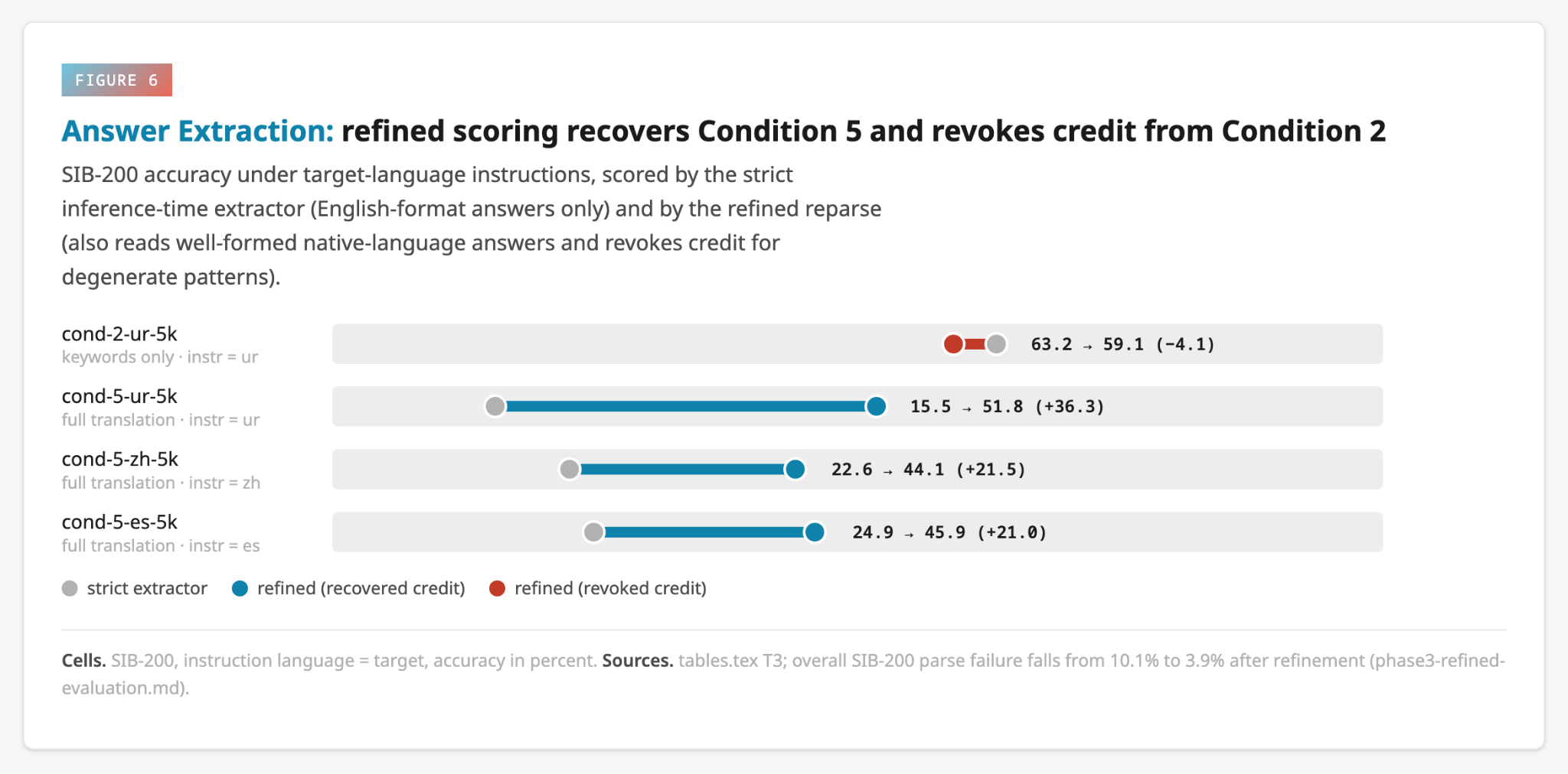 Bar chart comparing Condition 5 scores under the strict English-only extractor versus the refined, language-aware extractor