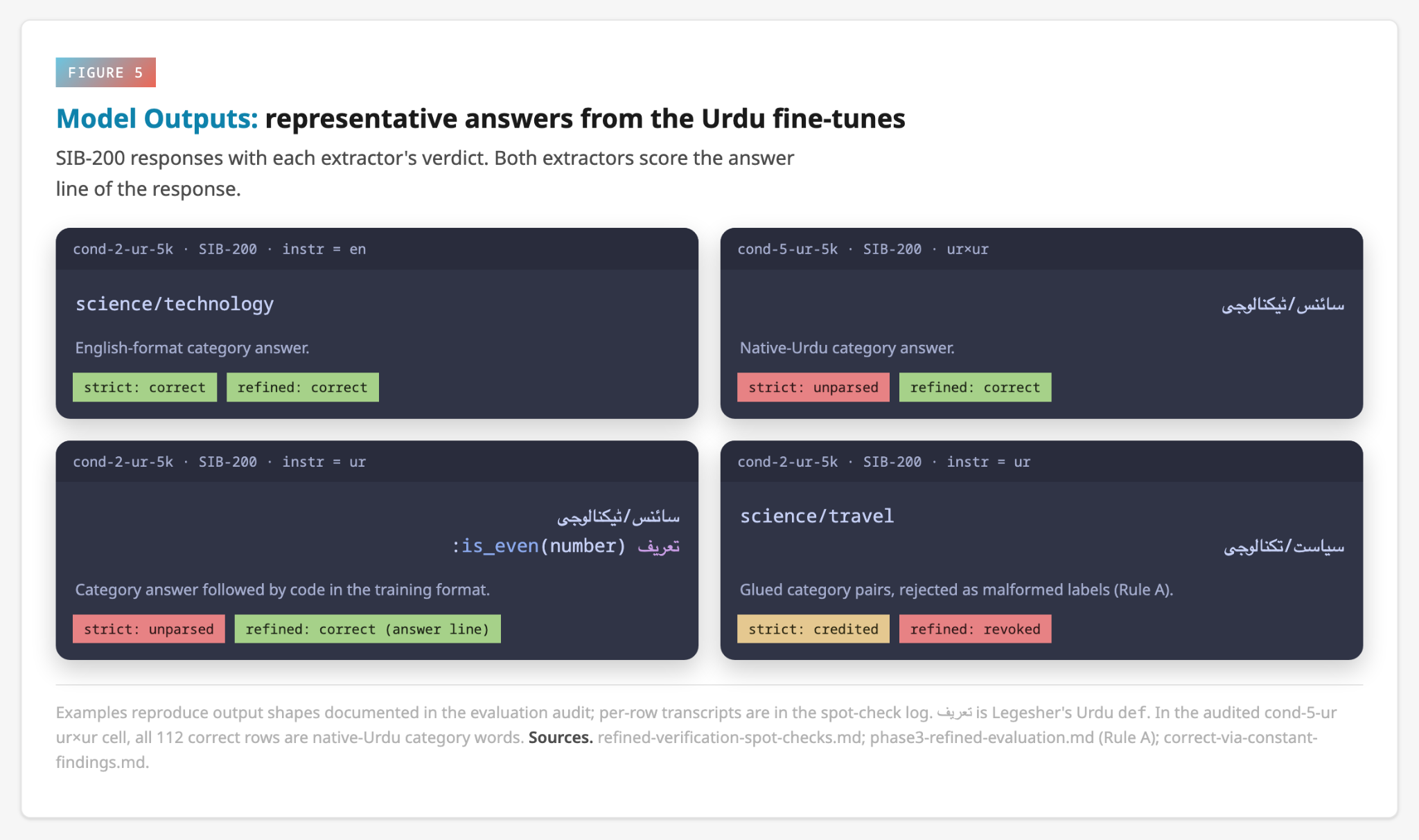 Bar chart showing Chinese XNLI accuracy gains under English prompts after fine-tuning on Urdu reserved-word code, compared to other conditions